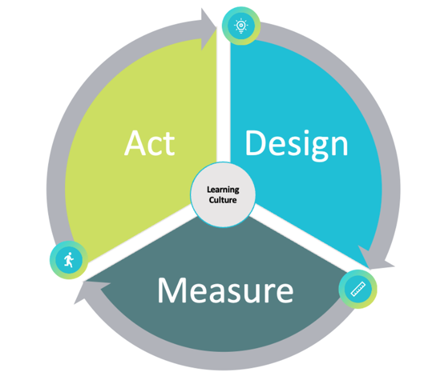 DMA Model-Design-Measure-Act